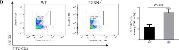 Detection of Progranulin by Flow Cytometry