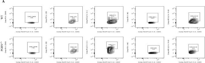 Detection of Progranulin by Flow Cytometry