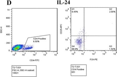 Detection of IL-24 by Flow Cytometry