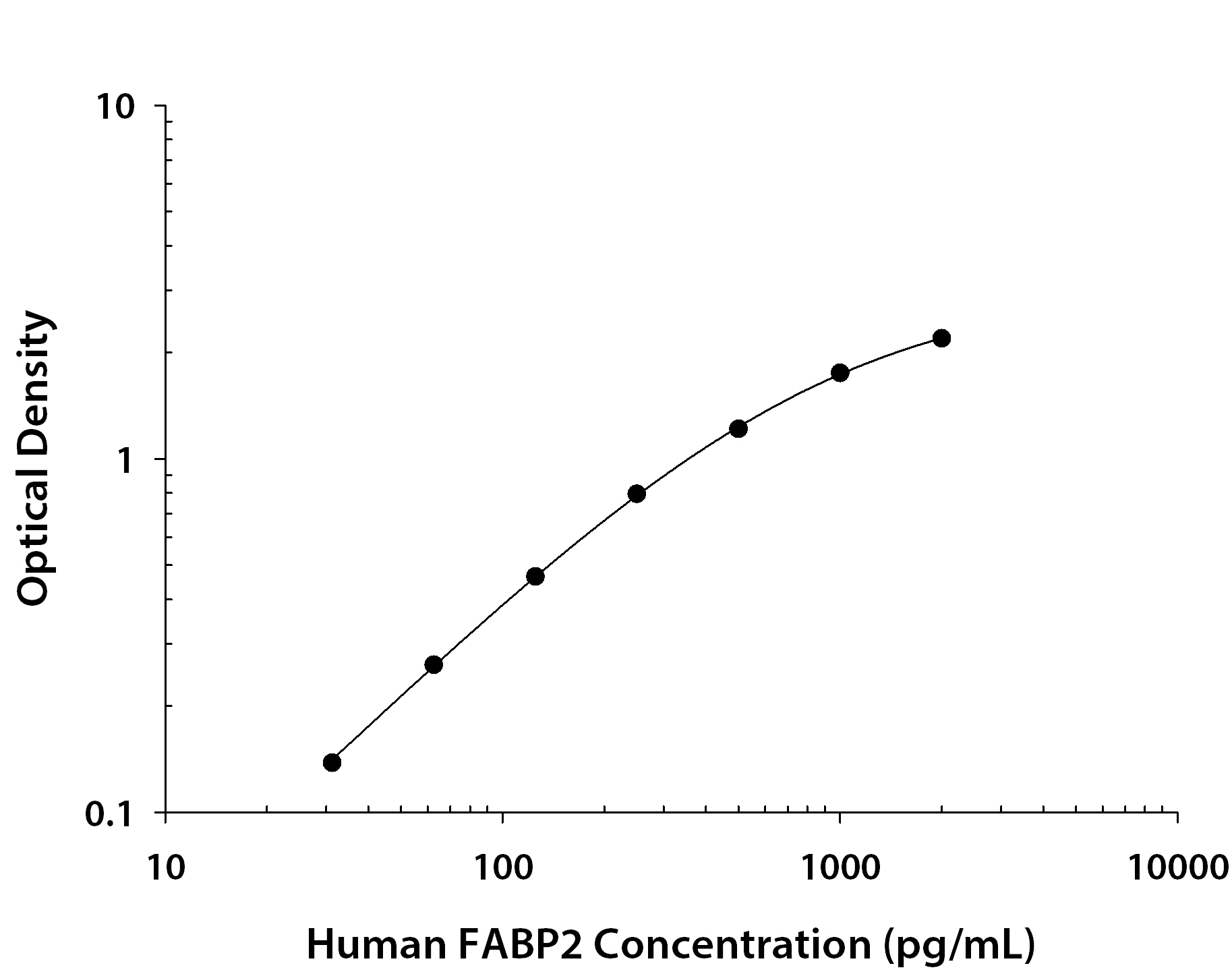 Human FABP2 / I-FABP ELISA Standard Curve