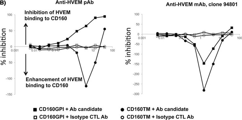 Detection of Human HVEM/TNFRSF14 by Block/Neutralize