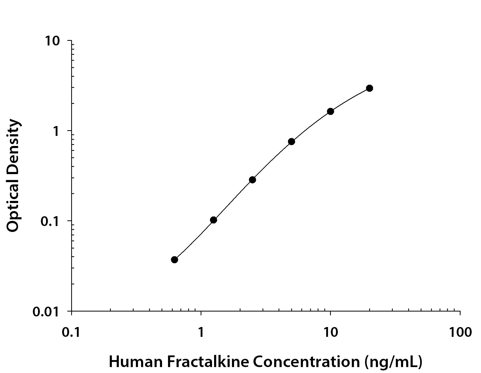 Human CX3CL1 / Fractalkine ELISA Standard Curve