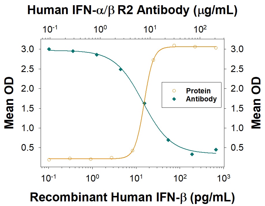 IFN-beta  Inhibition of EMCV-induced Cytopathy and Neutralization by Human IFN-alpha /  beta  R2 Antibody.