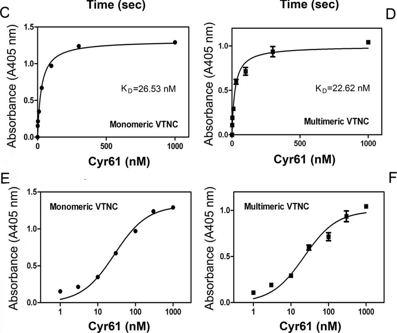Detection of Cyr61/CCN1 by Flow Cytometry