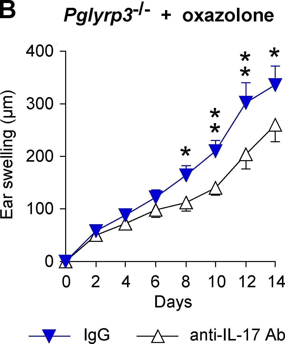 Detection of Mouse IL-17/IL-17A by In vivo assay
