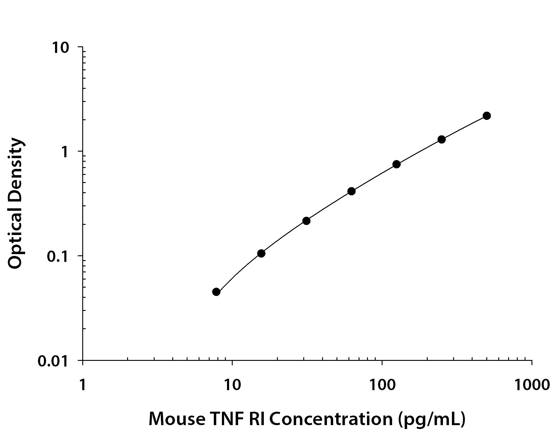 Mouse TNF RI / TNFRSF1A ELISA Standard Curve
