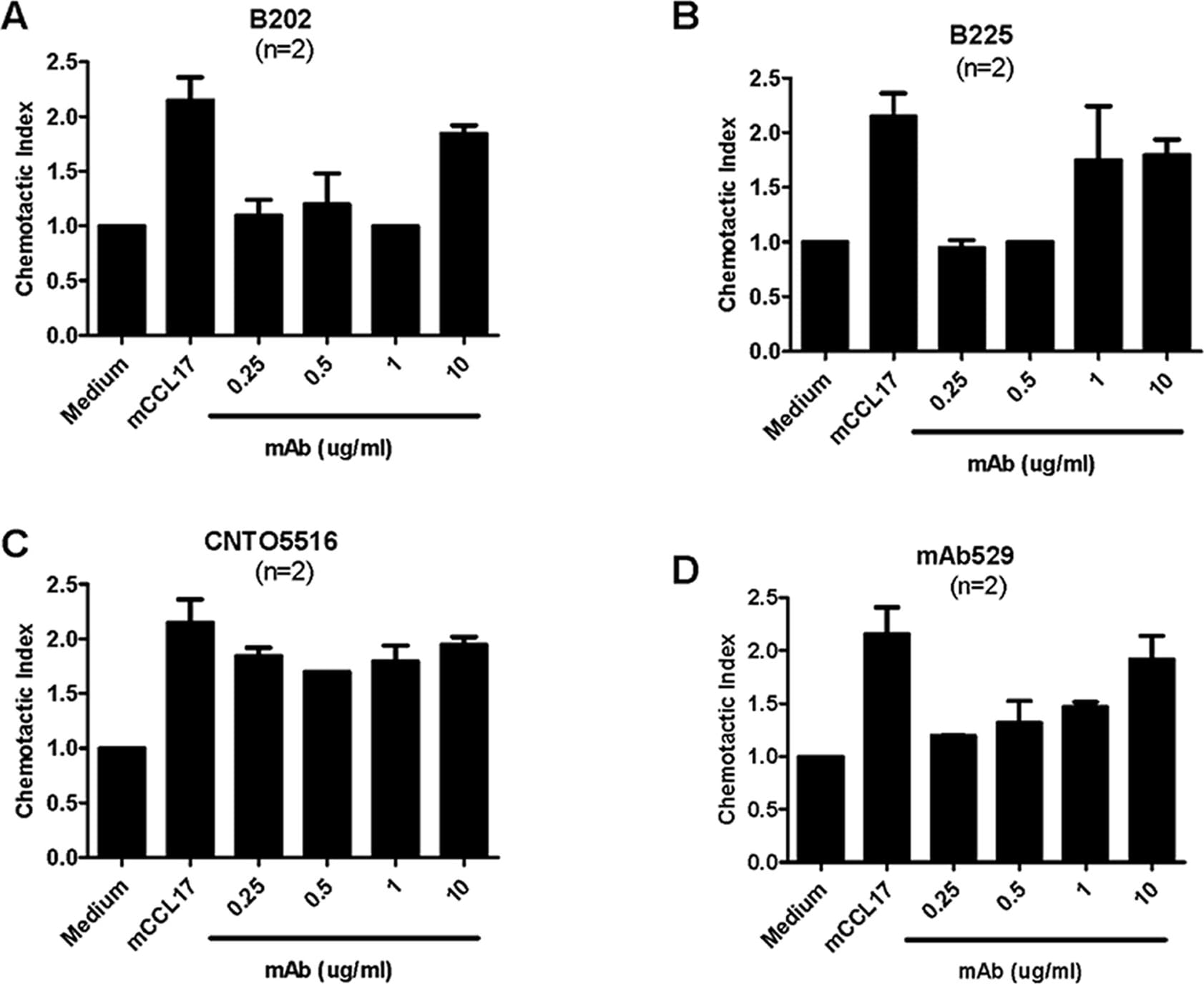 Detection of Mouse CCL17/TARC by Block/Neutralize