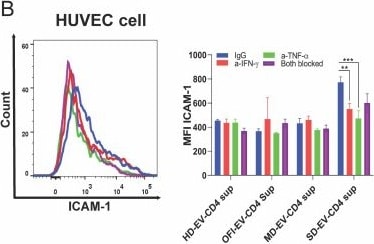 Detection of TNF-alpha by Flow Cytometry
