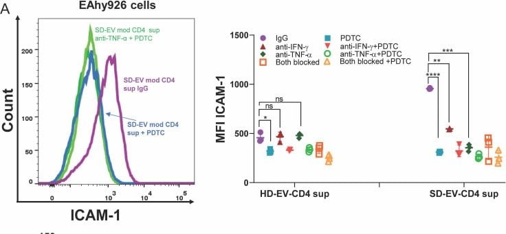 Detection of TNF-alpha by Flow Cytometry