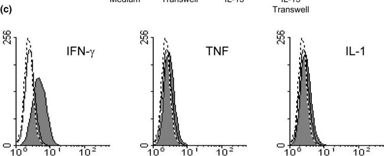 Detection of Human IL-15 by Flow Cytometry