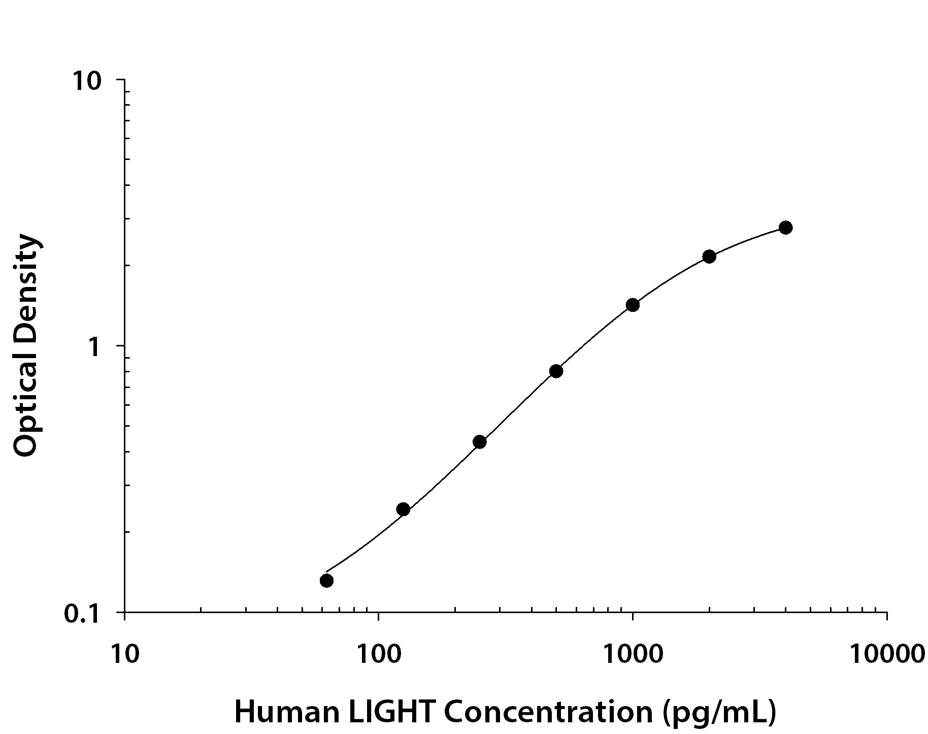 Human LIGHT/TNFSF14 Antibody in ELISA Standard Curve.