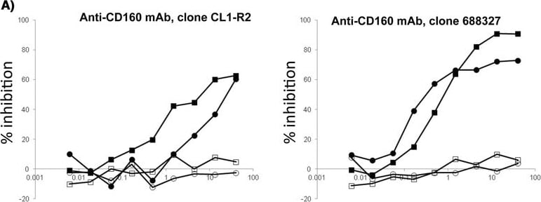 Detection of Human CD160 by Functional