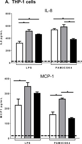 Detection of Human CCL2/JE/MCP-1 by ELISA