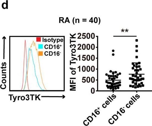 Detection of Tyro3/Dtk by Flow Cytometry
