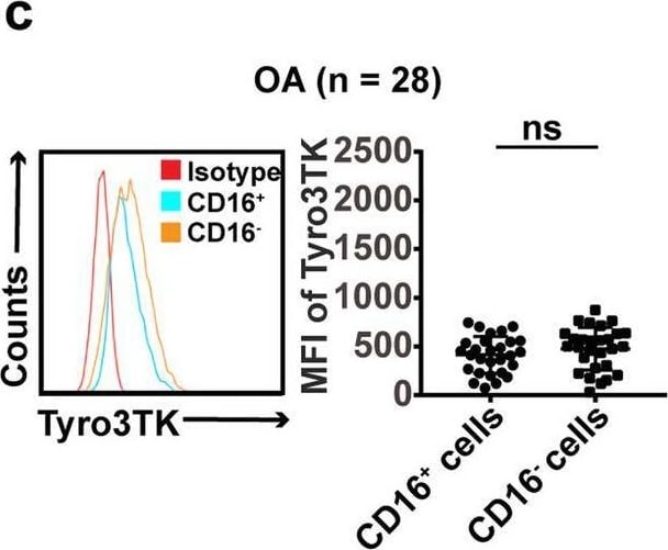 Detection of Tyro3/Dtk by Flow Cytometry