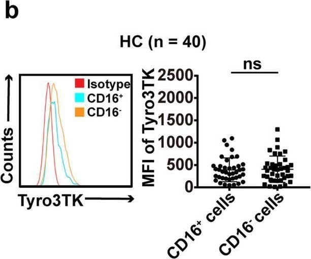 Detection of Tyro3/Dtk by Flow Cytometry