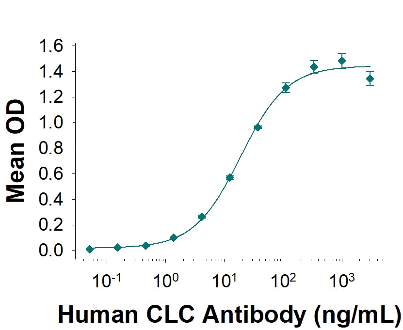 Human CLC ELISA Standard Curve
