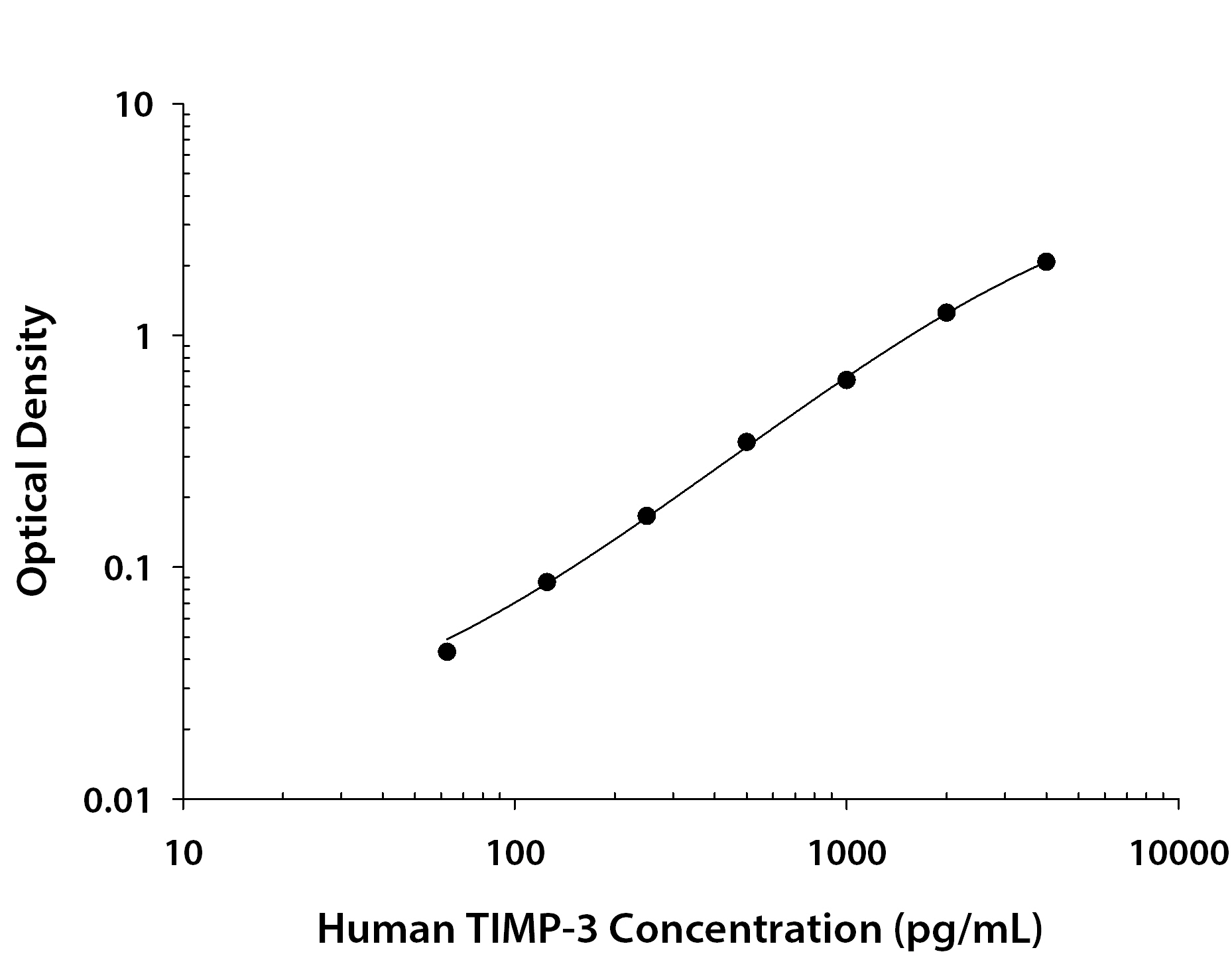 Human TIMP-3 ELISA Standard Curve
