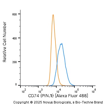 CD74 Antibody (PIN.1) [Alexa Fluor® 488]