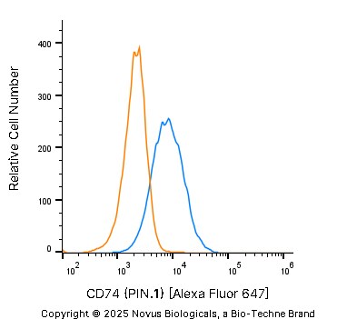 CD74 Antibody (PIN.1) [Alexa Fluor® 647]