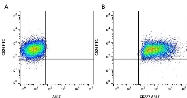 EGFR Antibody (ICR10) [PE] Flow Cytometry: EGFR Antibody (ICR10) [PE] - [NB100-64131] -