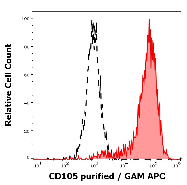 Endoglin/CD105 Antibody (MEM-229) - BSA Free Flow Cytometry: Endoglin/CD105 Antibody (MEM-229) - BSA Free [NB110-58718]