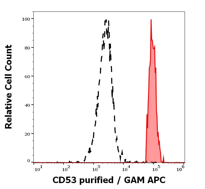 CD53 Antibody (MEM-53) - BSA Free Flow Cytometry: CD53 Antibody (MEM-53) - BSA Free [NB500-393]
