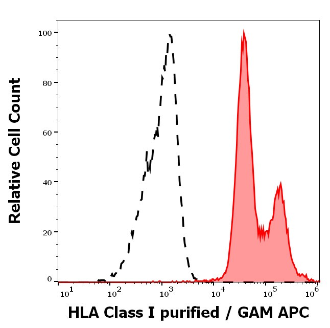 HLA Class I Antibody (MEM-81) - BSA Free Flow Cytometry: HLA Class I Antibody (MEM-81) - BSA Free [NB500-412]
