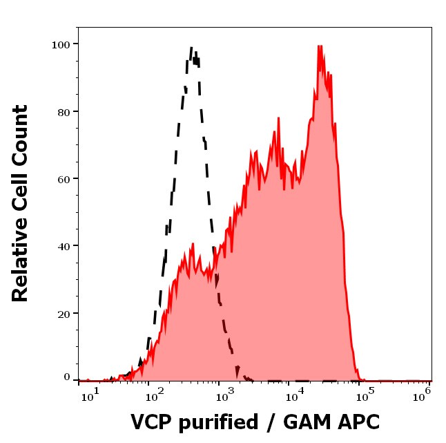p97/VCP Antibody (Hs-14) Flow Cytometry: p97/VCP Antibody (Hs-14) [NB500-455]
