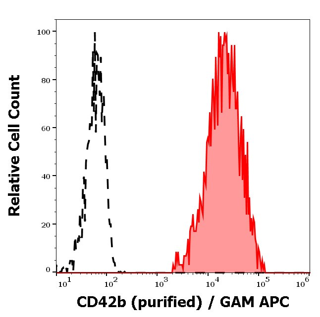 CD42b/GPIb alpha Antibody (HIP1) - BSA Free Flow Cytometry: CD42b/GPIb alpha Antibody (HIP1) - BSA Free [NB500-511]