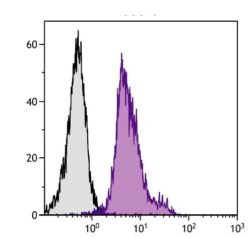 Integrin alpha L/CD11a Antibody (I21/7) [FITC]
