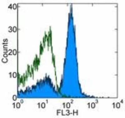 CD16/CD32 Antibody (93) - Azide and BSA Free