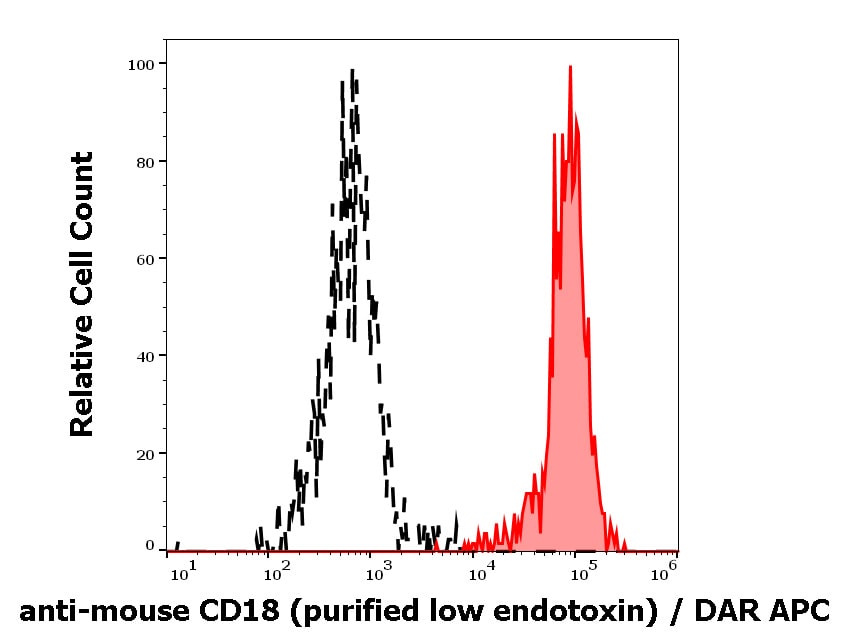 Integrin beta 2/CD18 Antibody (M18/2) - Low Endotoxin - Azide and BSA Free Flow Cytometry: Integrin beta 2/CD18 Antibody (M18/2) - Low Endotoxin - Azide and BSA Free [NBP1-41272]