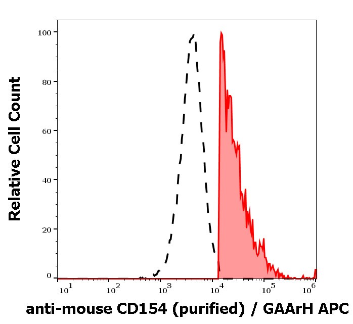 CD40 Ligand/TNFSF5 Antibody (MR-1) - BSA Free Flow Cytometry: CD40 Ligand/TNFSF5 Antibody (MR-1) - BSA Free [NBP1-47234]