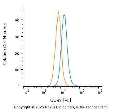 CCR2 Antibody [PE]