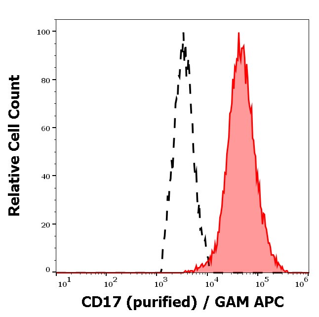 CD17 Antibody (MEM-68) Flow Cytometry: CD17 Antibody (MEM-68) [NBP1-50060]