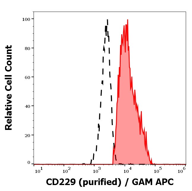CD229/SLAMF3/Lymphocyte Antigen 9 Antibody (HLy9.25) - BSA Free Flow Cytometry: CD229/SLAMF3/Lymphocyte Antigen 9 Antibody (HLy9.25) - BSA Free [NBP1-50070]