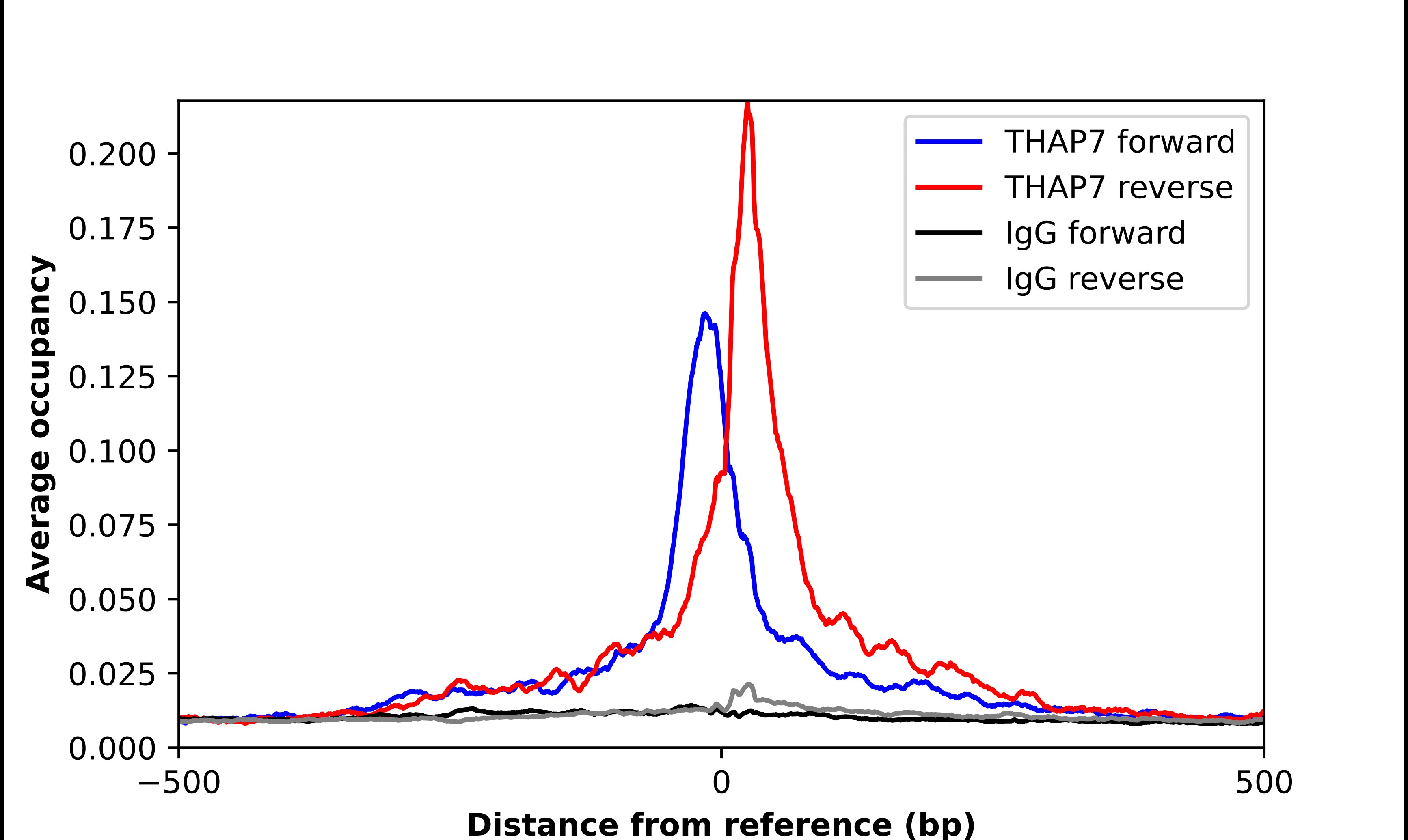 THAP7 Antibody - BSA Free Chromatin Immunoprecipitation-exo-Seq: THAP7 Antibody - BSA Free [NBP1-81232]