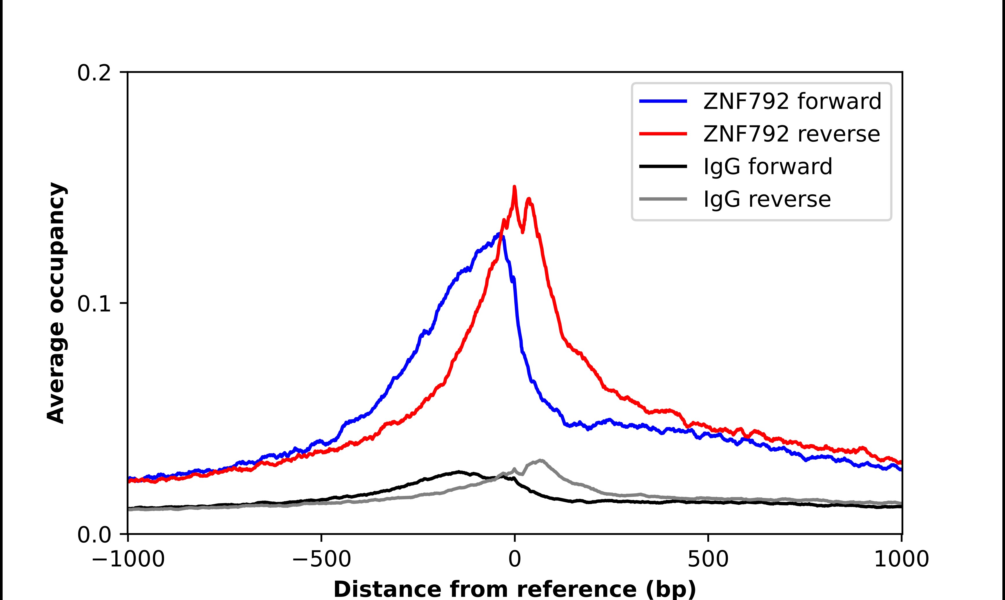 ZNF792 Antibody - BSA Free Chromatin Immunoprecipitation-exo-Seq: ZNF792 Antibody - BSA Free [NBP1-81936]