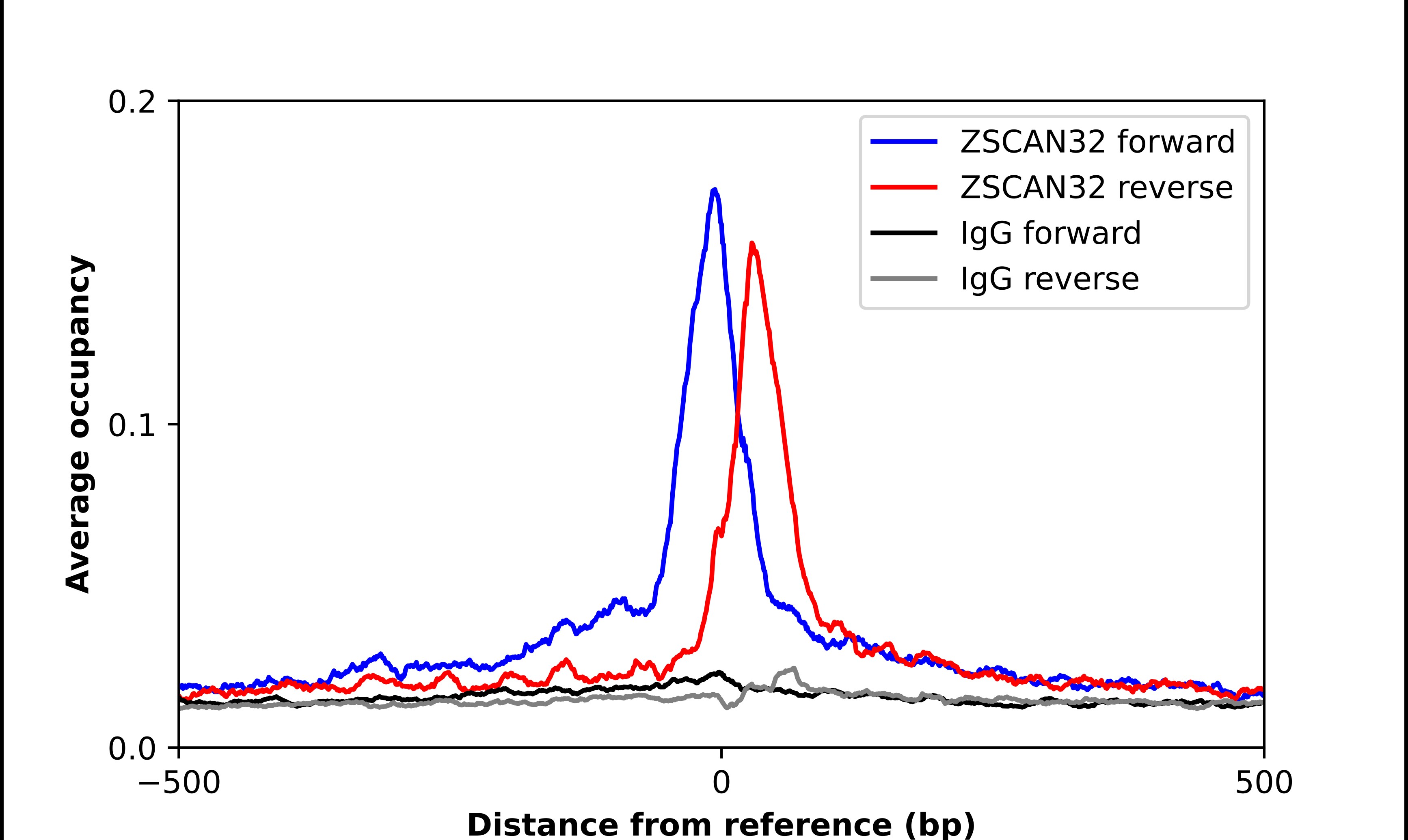 ZNF434 Antibody - BSA Free Chromatin Immunoprecipitation ChIP: ZNF434 Antibody - BSA Free