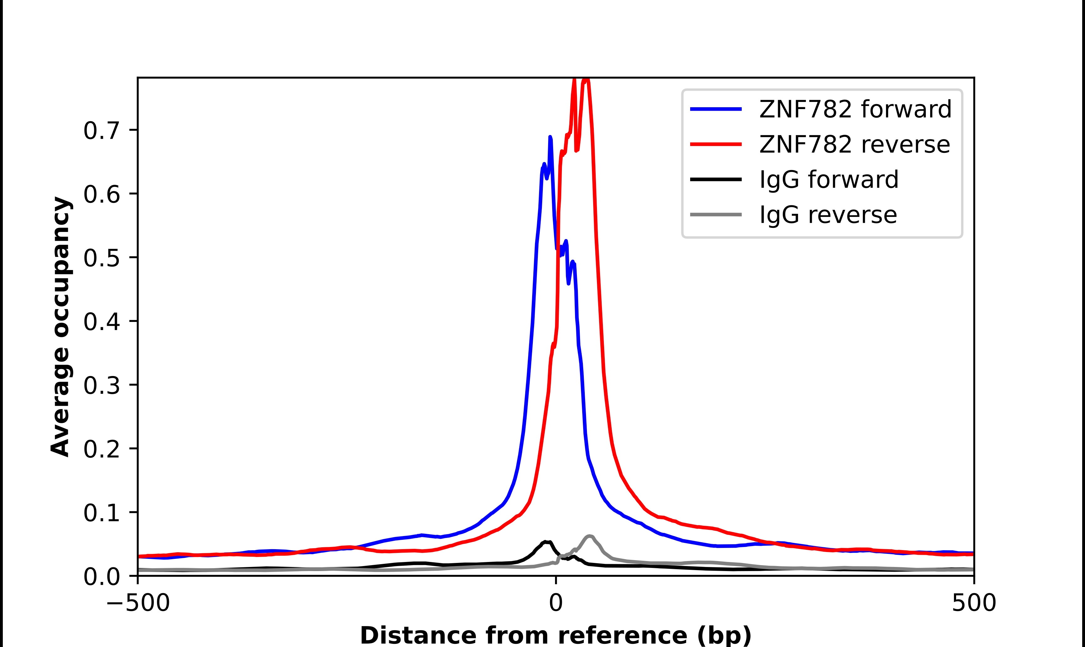 ZNF782 Antibody - BSA Free Chromatin Immunoprecipitation-exo-Seq: ZNF782 Antibody - BSA Free [NBP1-82211]