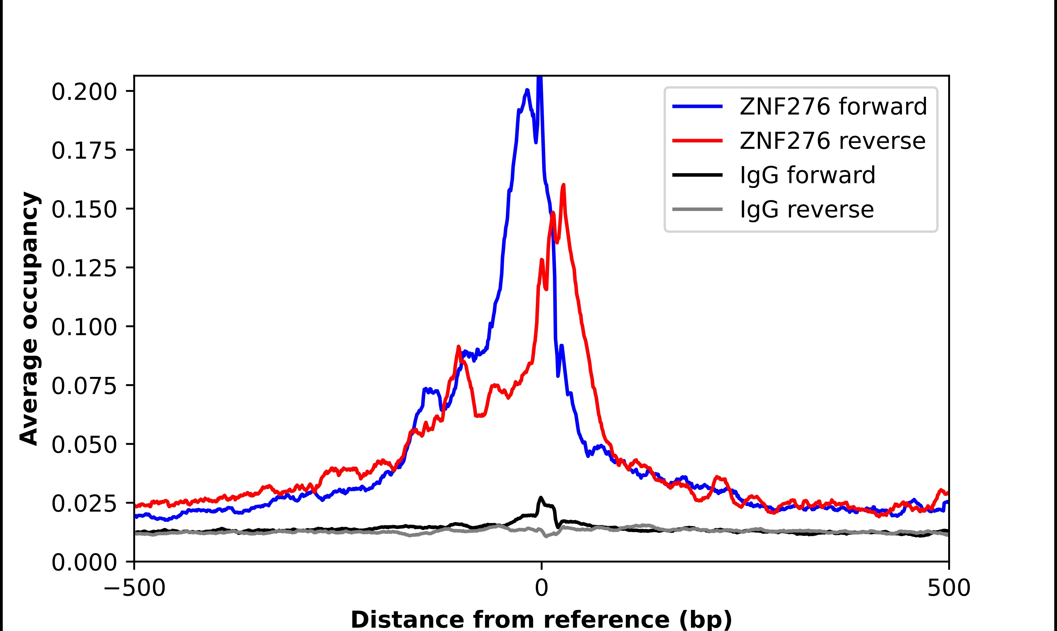 ZNF276 Antibody - BSA Free Chromatin Immunoprecipitation-exo-Seq: ZNF276 Antibody - BSA Free [NBP1-82681]