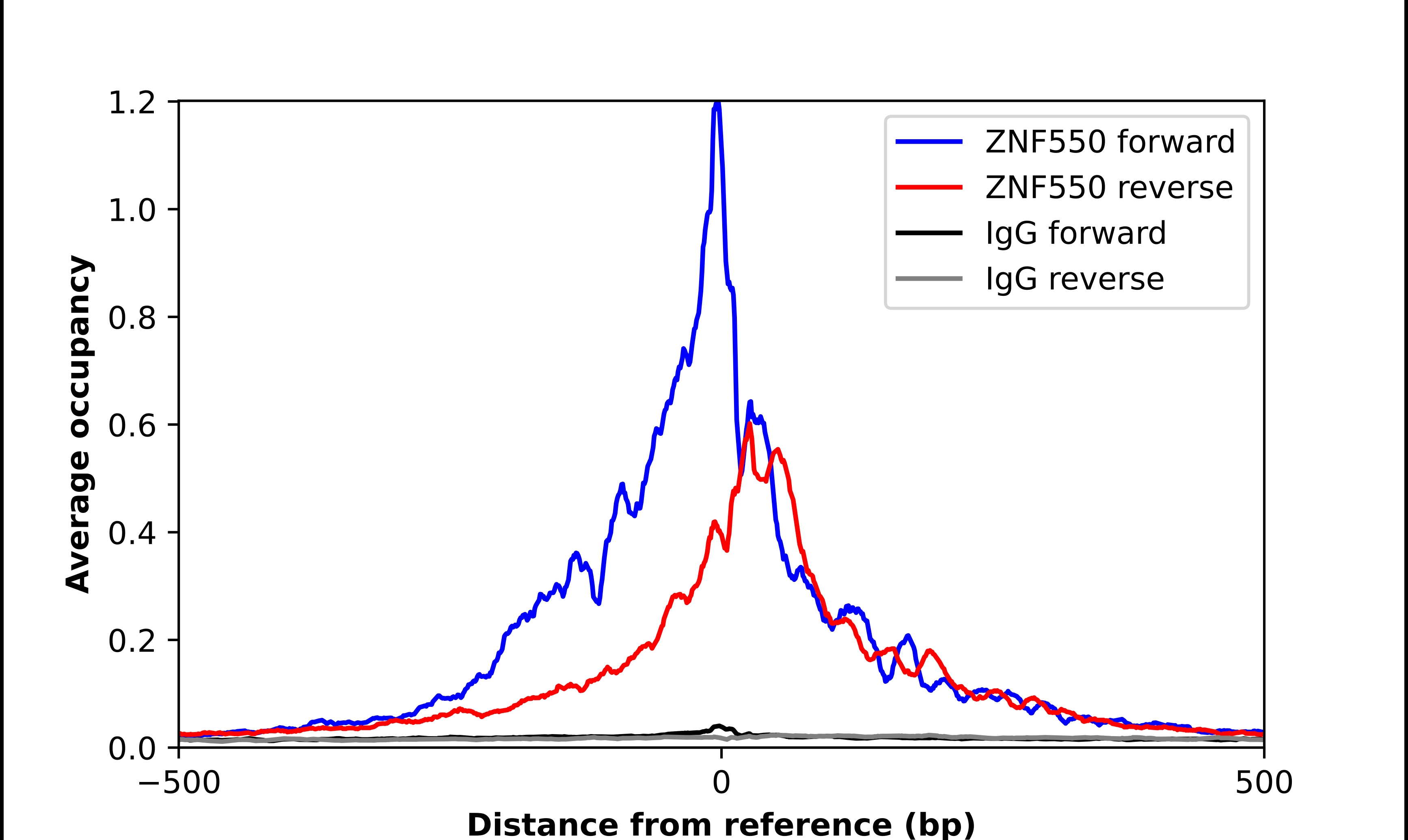 ZNF550 Antibody - BSA Free Chromatin Immunoprecipitation ChIP: ZNF550 Antibody - BSA Free