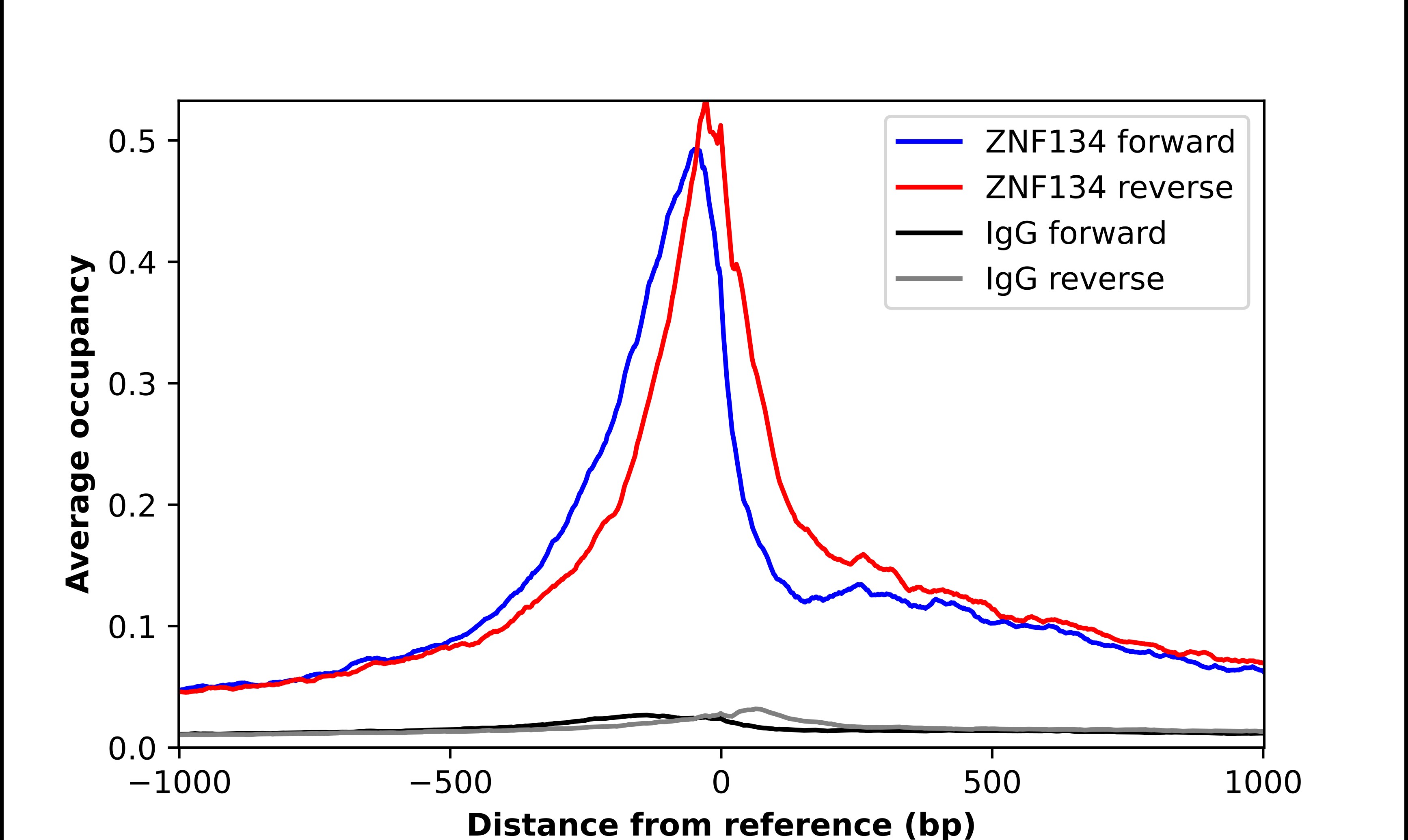 ZNF134 Antibody - BSA Free Chromatin Immunoprecipitation-exo-Seq: ZNF134 Antibody - BSA Free [NBP1-87277]