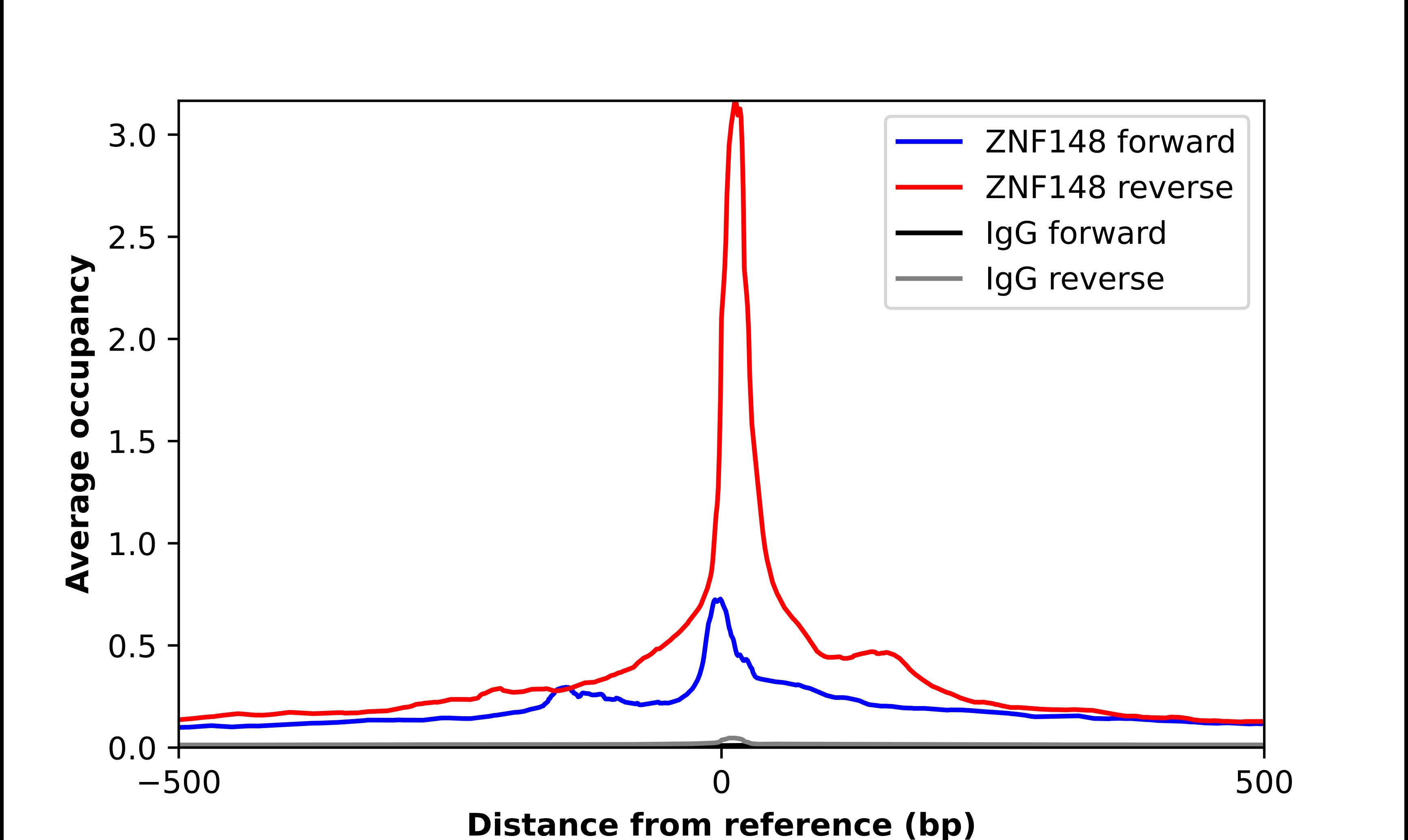 ZNF148 Antibody - BSA Free Chromatin Immunoprecipitation-exo-Seq: ZNF148 Antibody - BSA Free [NBP1-88668]