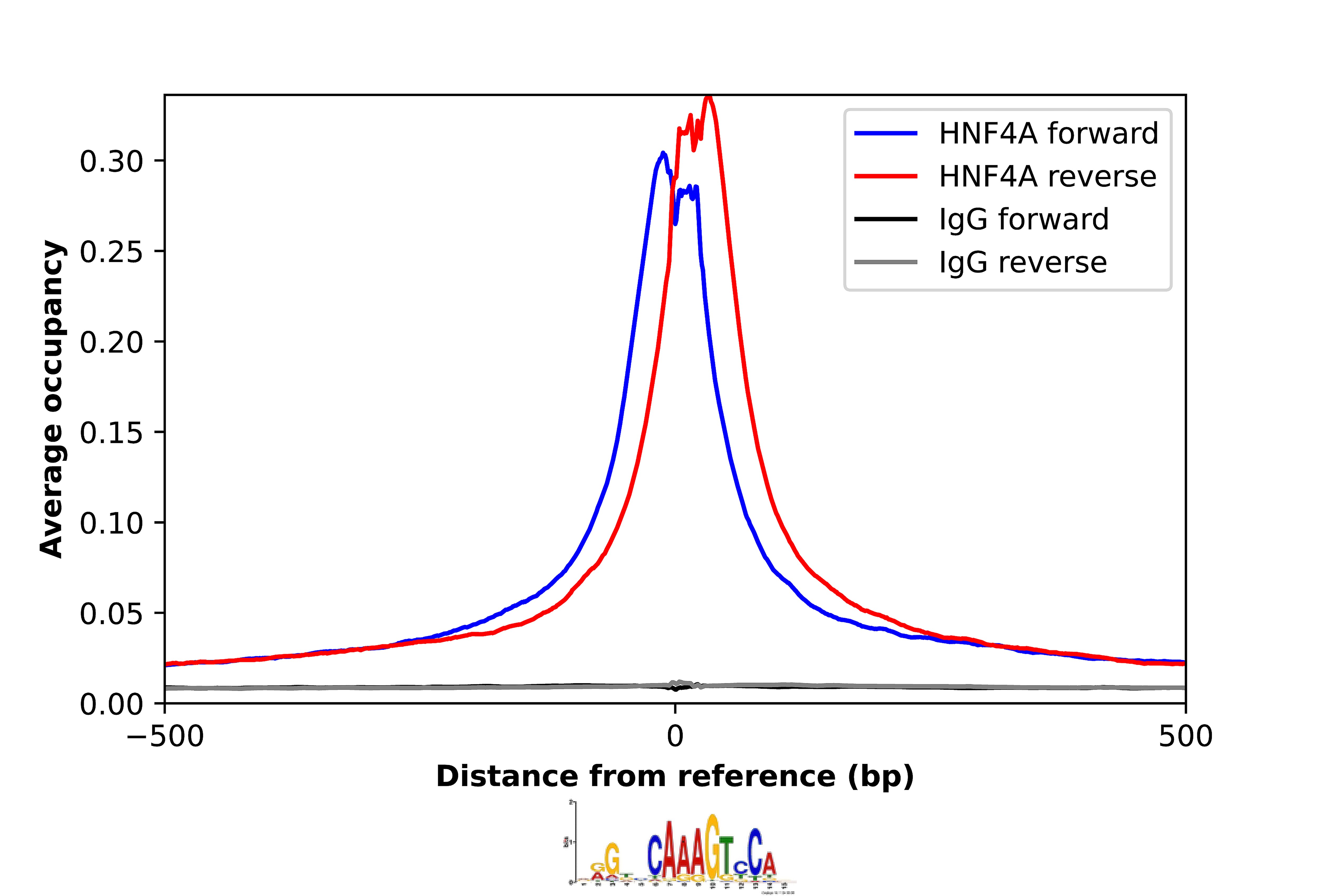HNF-4 alpha/NR2A1 Antibody - BSA Free Chromatin Immunoprecipitation-exo-Seq: HNF-4 alpha/NR2A1 Antibody - BSA Free [NBP1-89679]