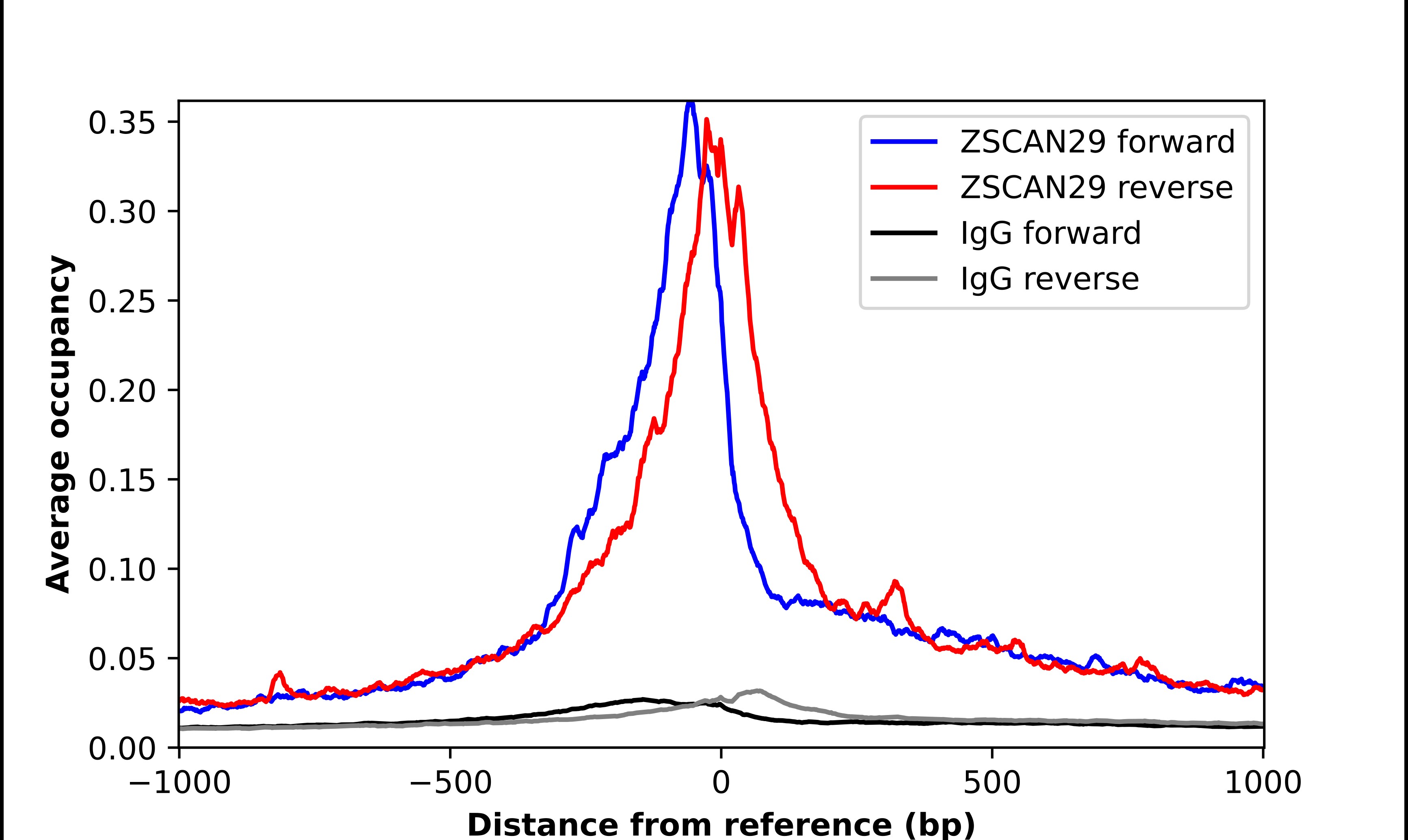 ZNF690 Antibody - BSA Free Chromatin Immunoprecipitation-exo-Seq: ZNF690 Antibody - BSA Free [NBP1-89831]