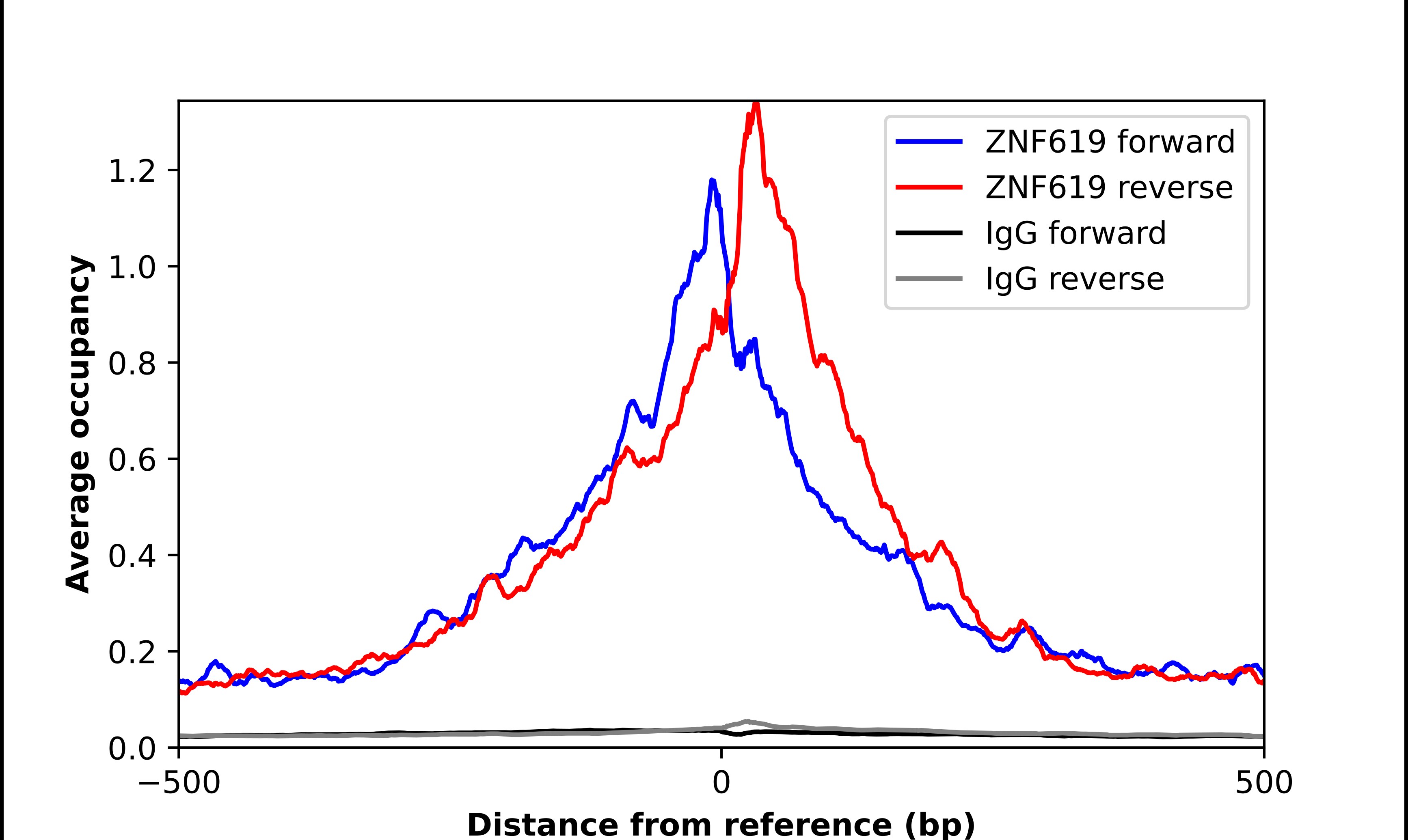 ZNF619 Antibody - BSA Free Chromatin Immunoprecipitation-exo-Seq: ZNF619 Antibody - BSA Free [NBP1-92636]