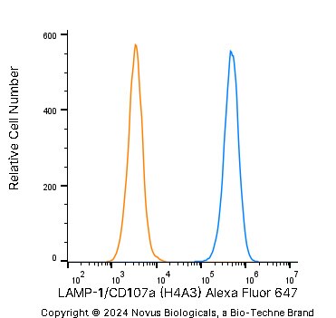 LAMP-1/CD107a Antibody (H4A3) [Alexa Fluor® 647]