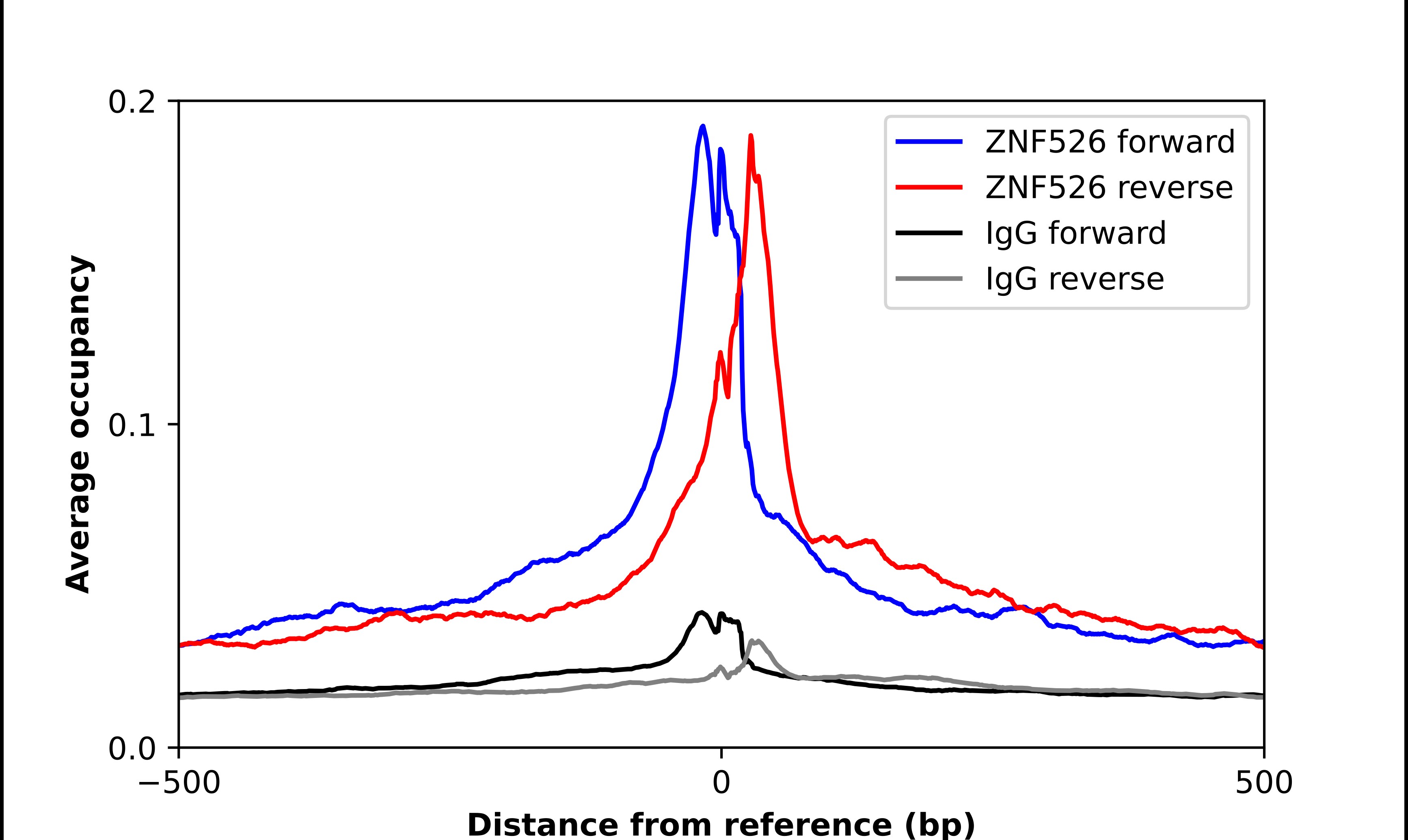 ZNF526 Antibody - BSA Free Chromatin Immunoprecipitation-exo-Seq: ZNF526 Antibody - BSA Free [NBP2-31644]